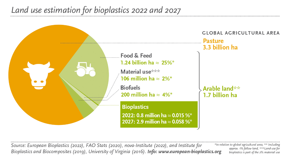 Land use estimation for biplastics 2022 and 2027